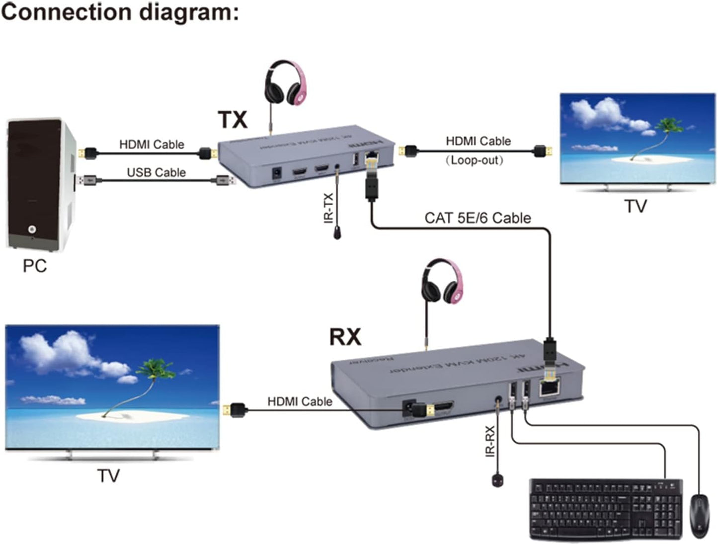 4K 120M HDMI KVM Extender by RJ45 Ethernet Cat5e Cat6 Cable Converter TX RX Support USB Mouse Keyboard Extension Touch Screen