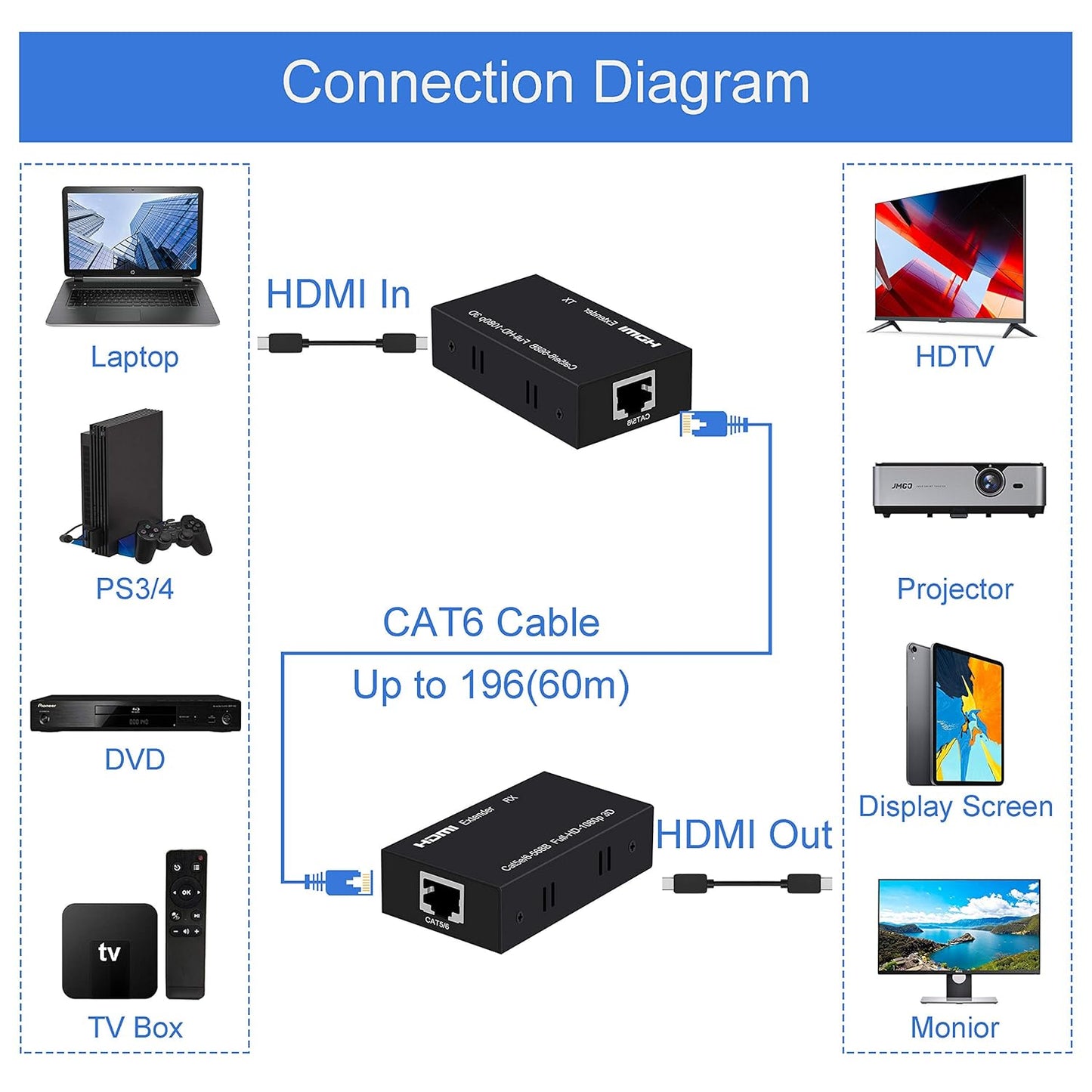 60M HDMI Extender Repeater Transmitter/Sender + Receiver Over Cat5 / Cat6 Upto 60 Meters