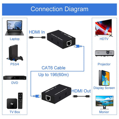 60M HDMI Extender Repeater Transmitter/Sender + Receiver Over Cat5 / Cat6 Upto 60 Meters